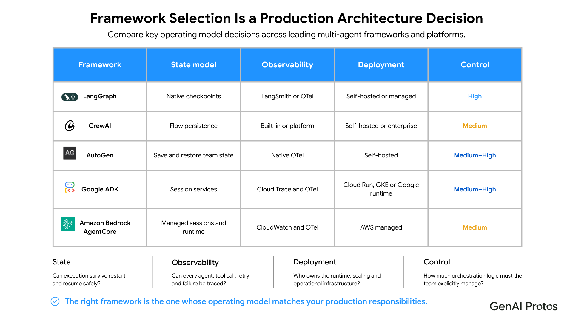 Framework Selection Is a Production architecture Decision 