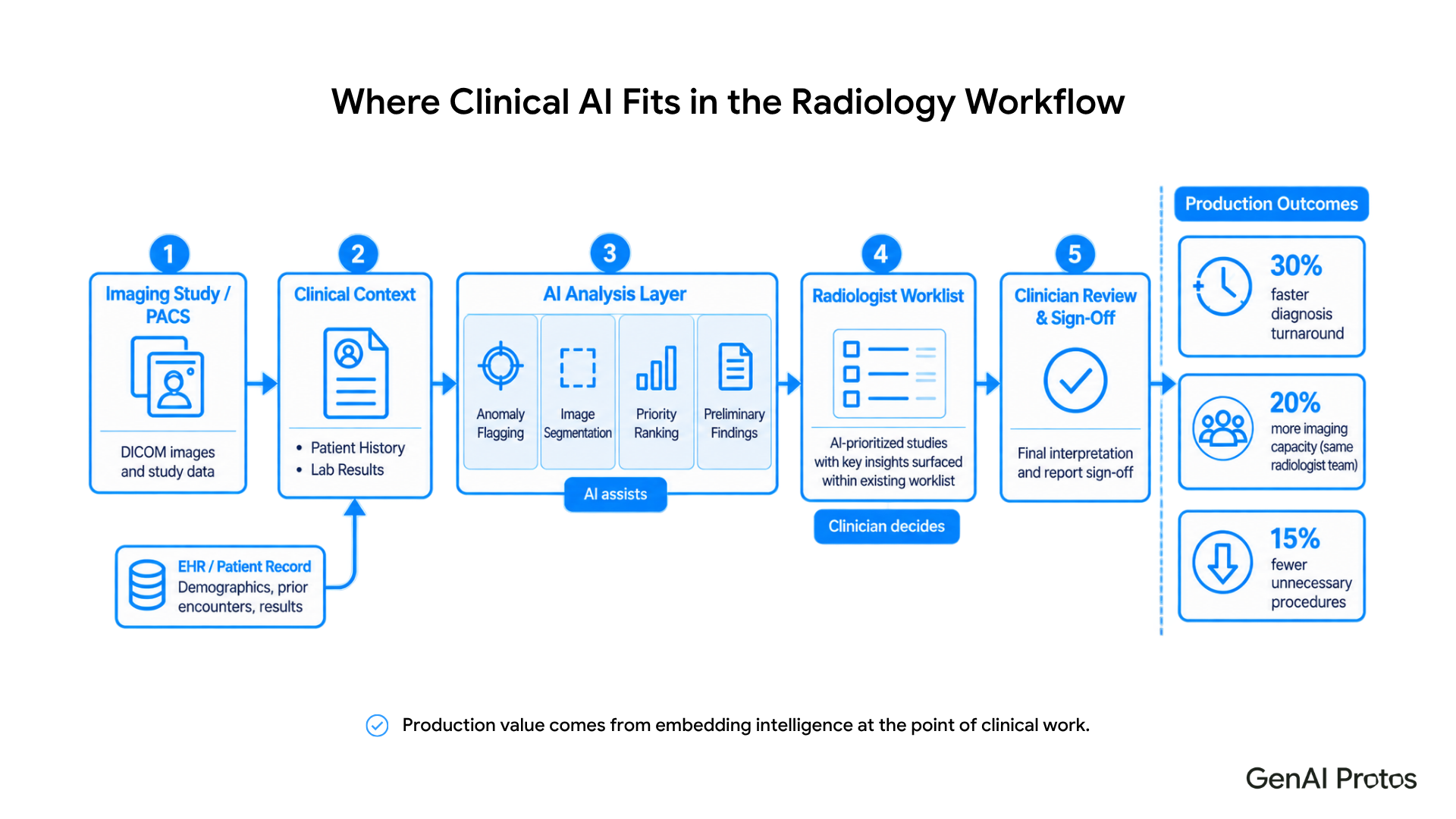 where Clinical AI Fits in the Radiology Workflow