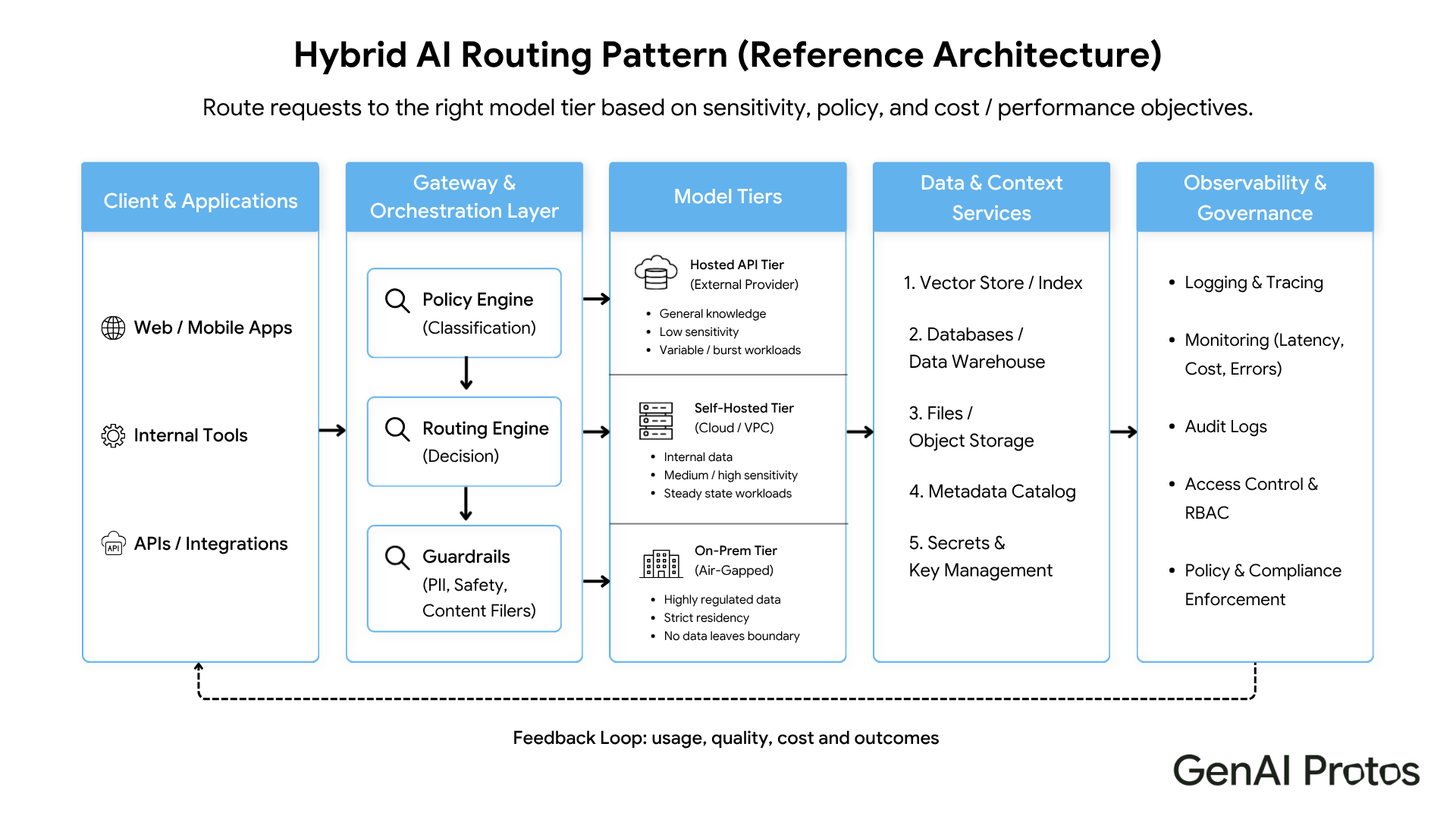 Decision framework for choosing the right enterprise AI model deployment model