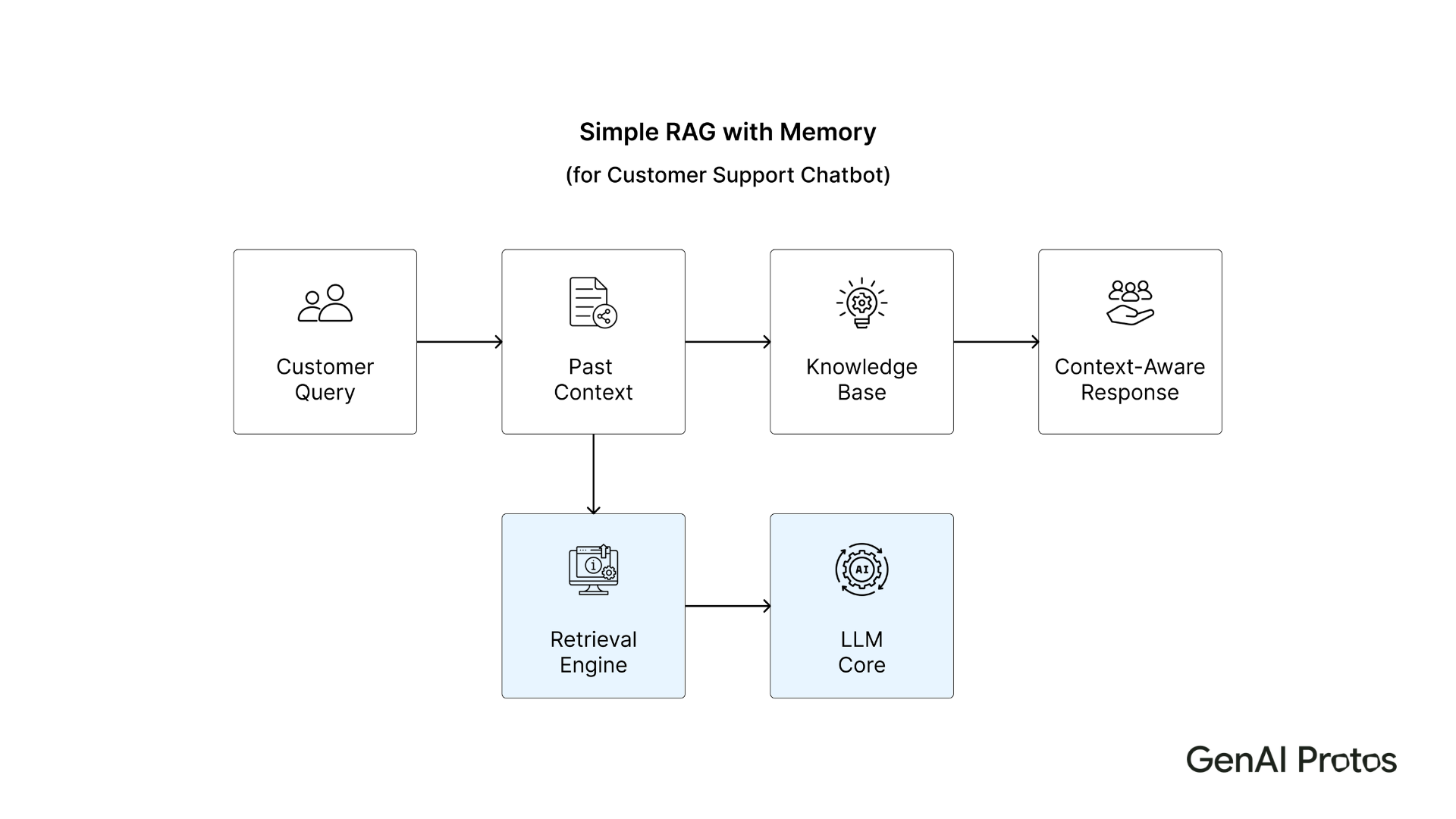 Simple RAG with Memory