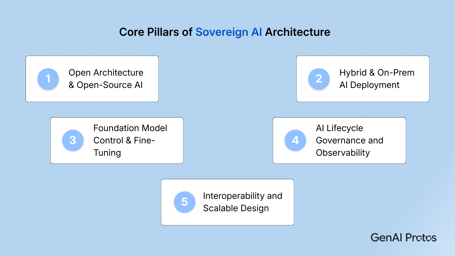 Core Pillars of Sovereign AI Architecture  