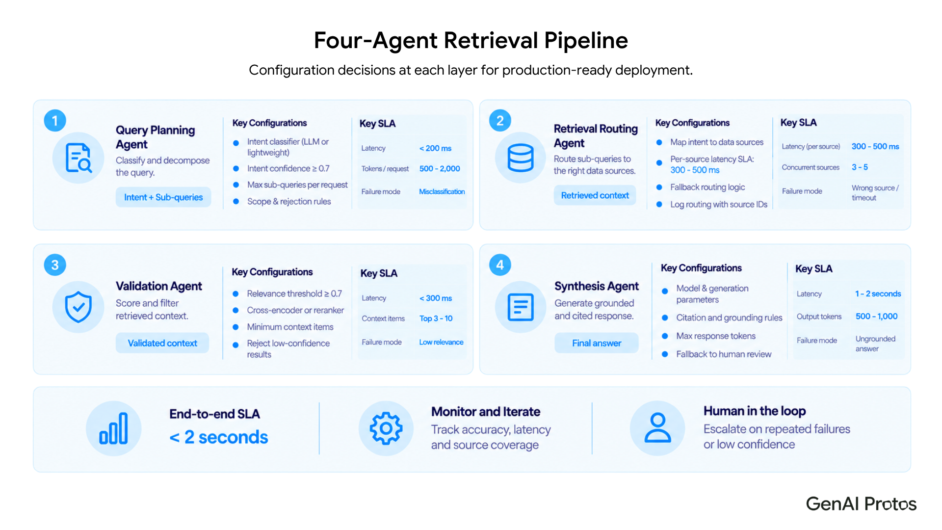  Four-Agent Retrieval Pipeline configuration: Query Planning (200ms latency, 500-2K tokens), Retrieval Routing (300-500ms, 3-5 concurrent), Validation (300ms, top 3-10 items), Synthesis (1-2s, 500-1K tokens) with SLA metrics and failure modes for enterprise RAG.