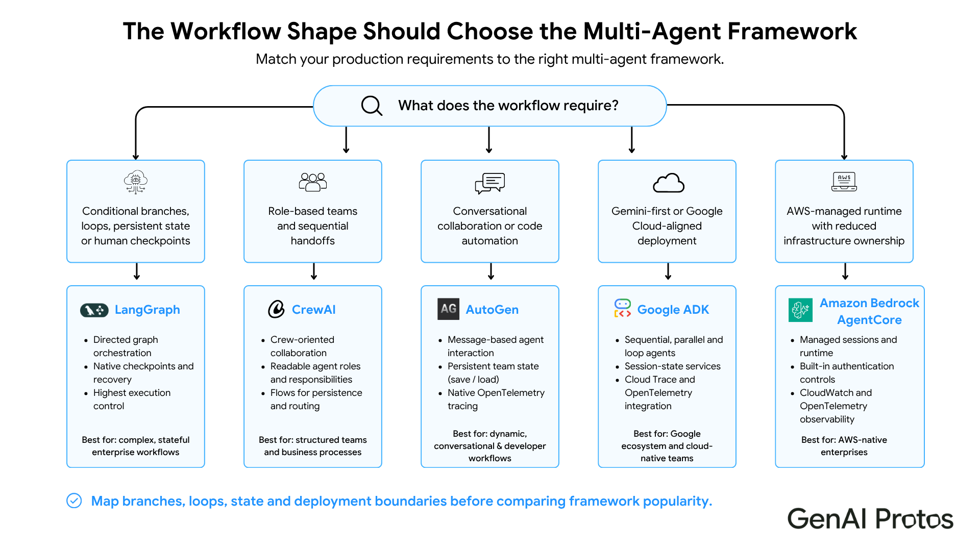 The Workflow Shape Should Choose the Multi- Agent Framework