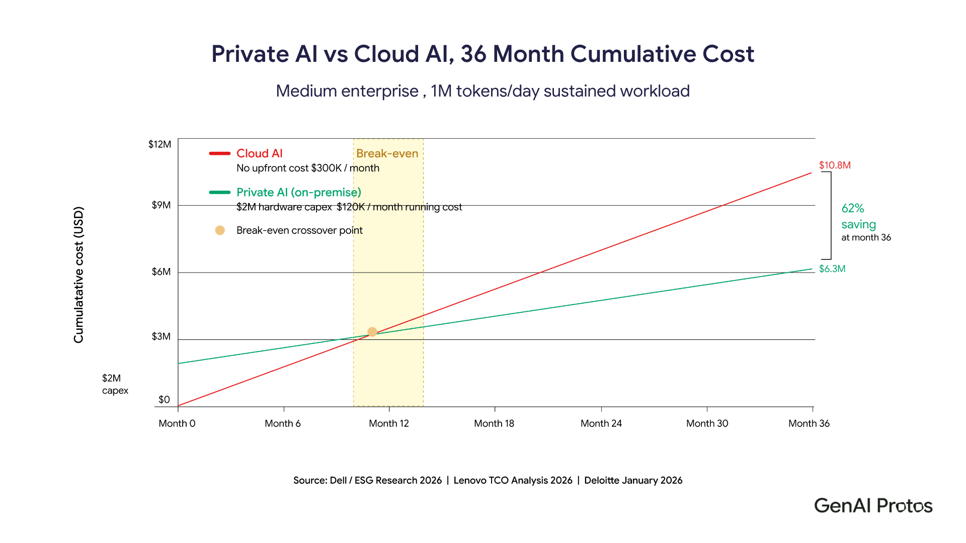 Private Ai Vs Cloud AI, 36 Month Cumulative Cost