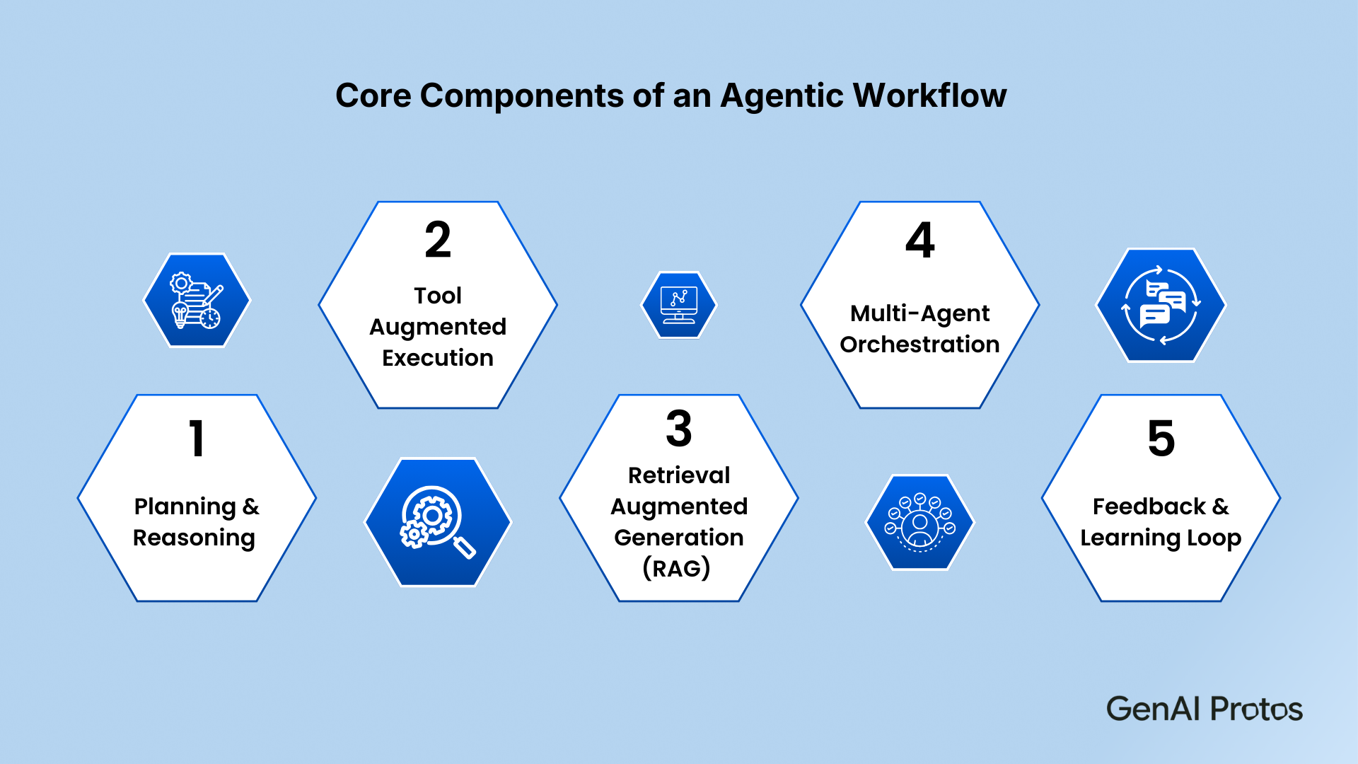 Core Components of an Agentic Workflow