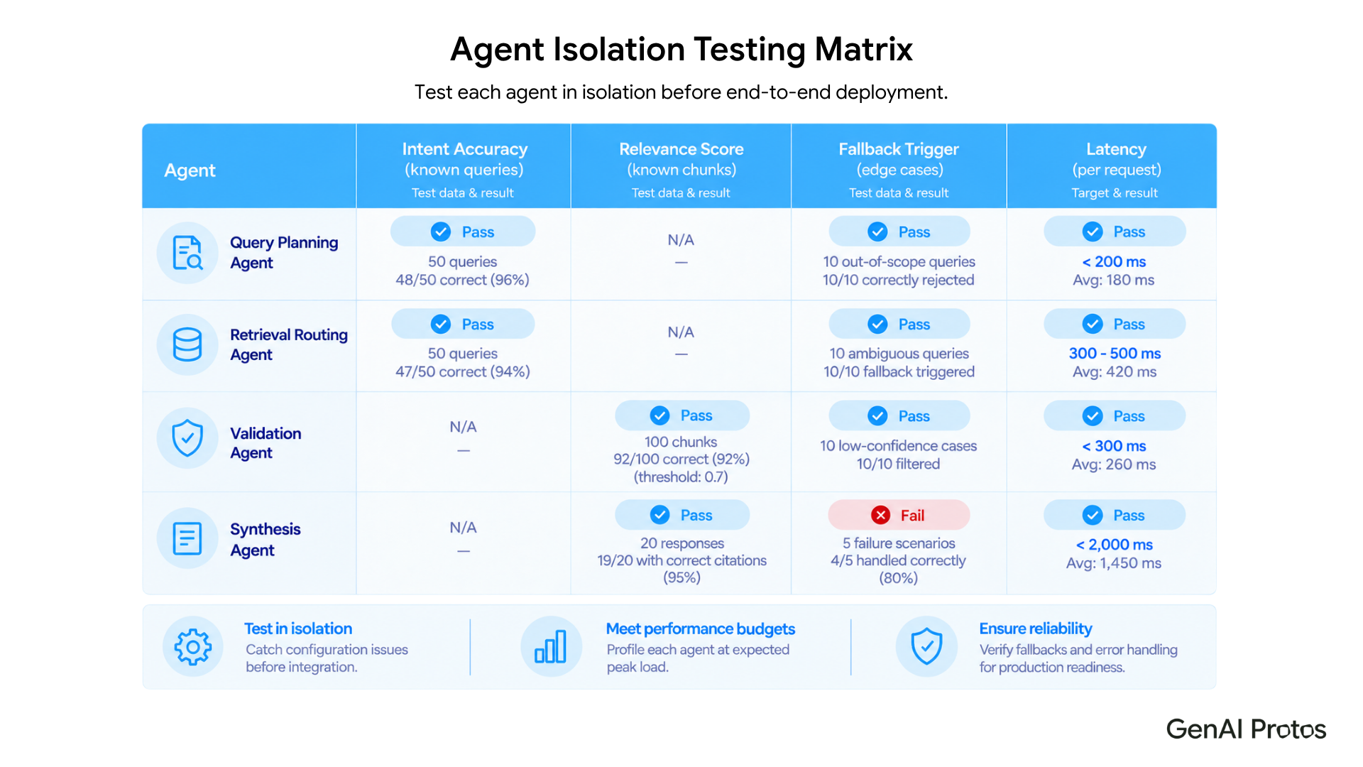 Agent Isolation Testing Matrix: Query Planning (96% intent accuracy, 10/10 rejection), Retrieval Routing (94% accuracy, fallback tests), Validation (92% relevance score, edge cases), Synthesis (95% citation accuracy, 80% fallback handling) with latency targets.