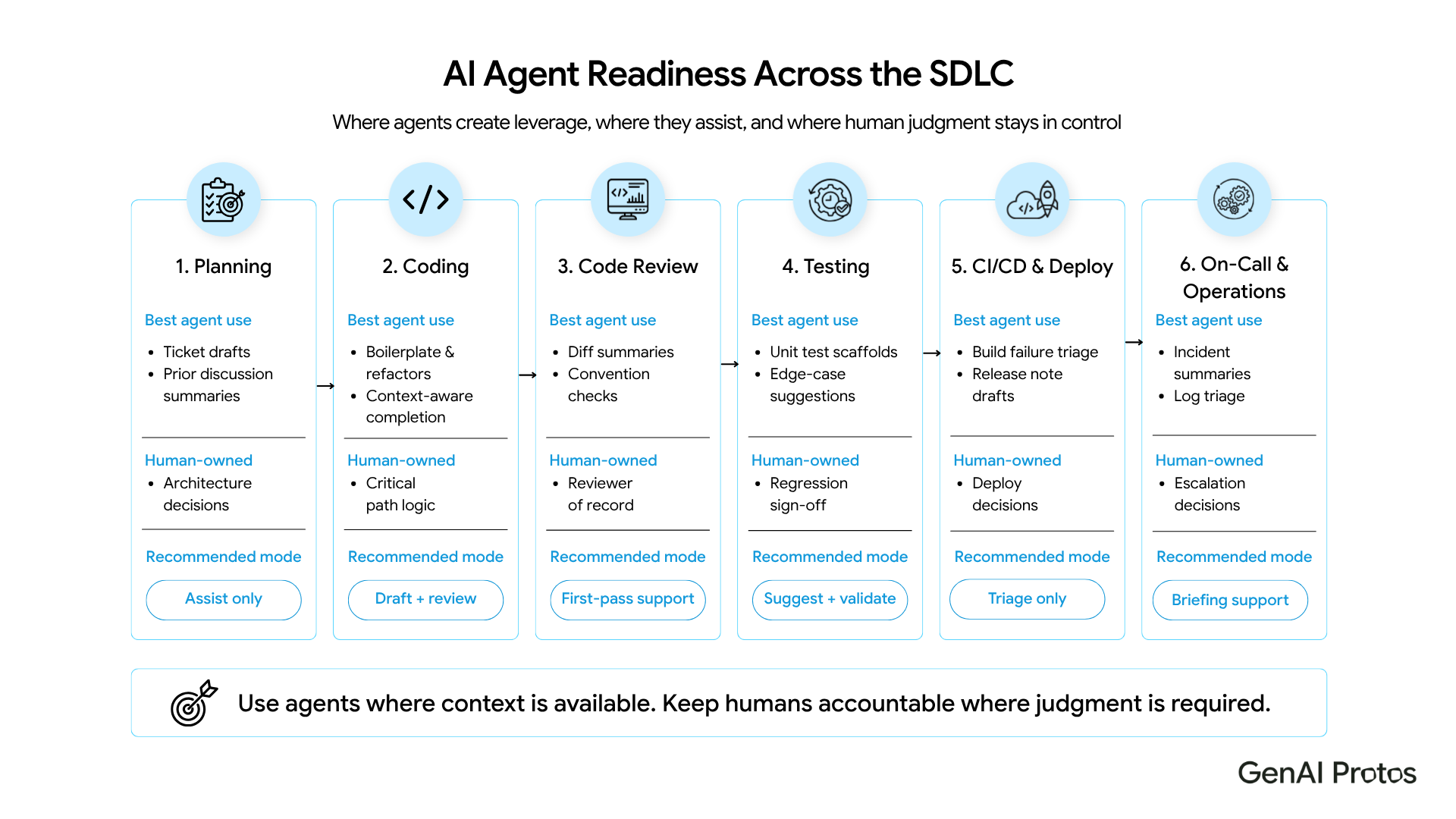 AI Agent Readiness Across the SDLC. Stage-by-stage view of where agents create leverage, where they assist, and where human judgment stays in control