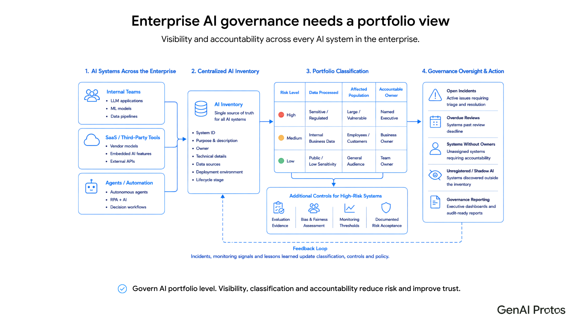 Enterprise AI Governance needs a portfolio view