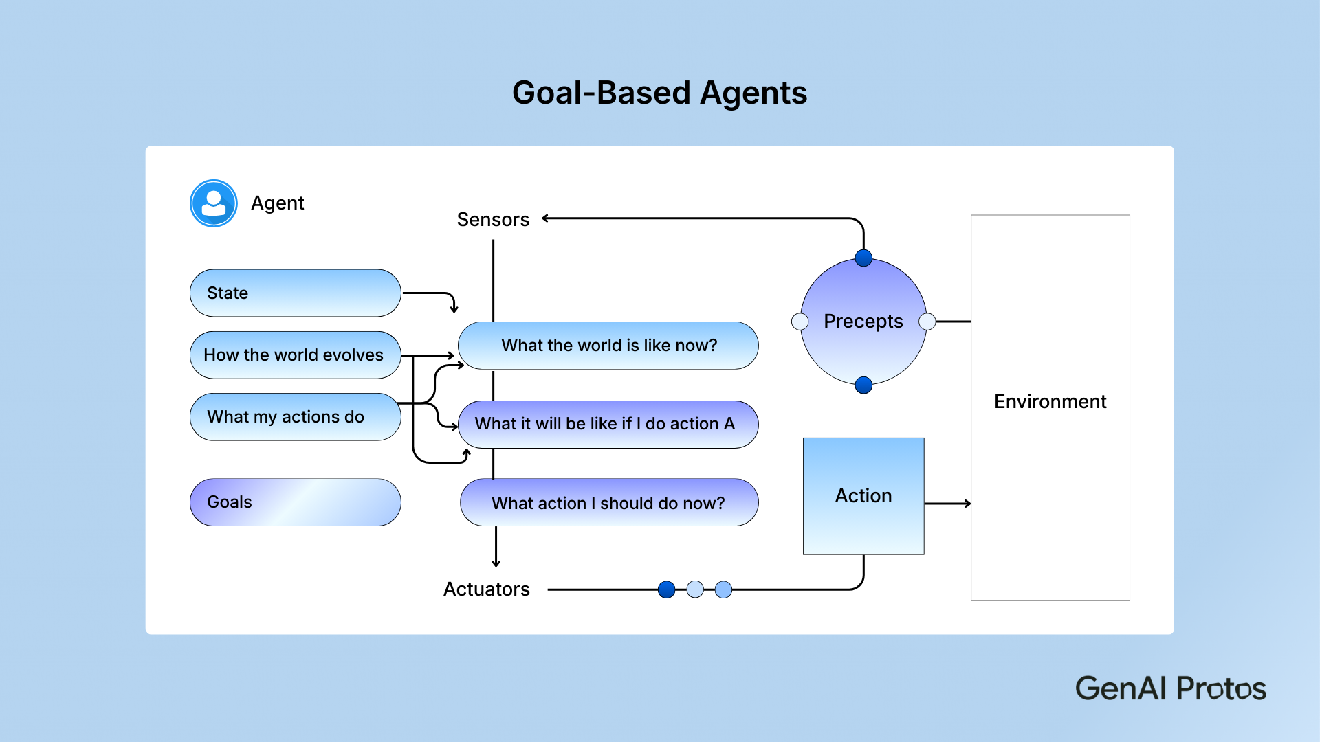 Goal - Based Agent