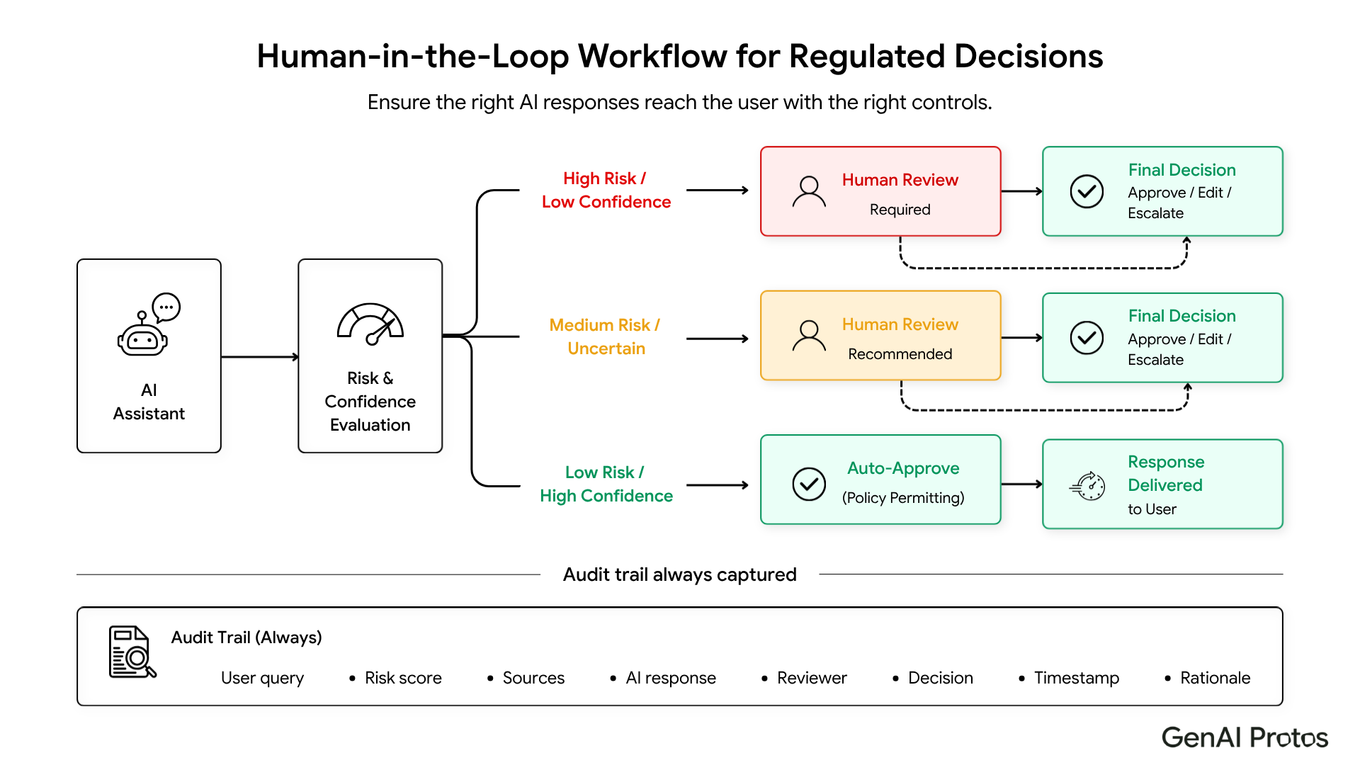 Human-in-the-loop workflow for routing regulated AI responses based on risk and confidence