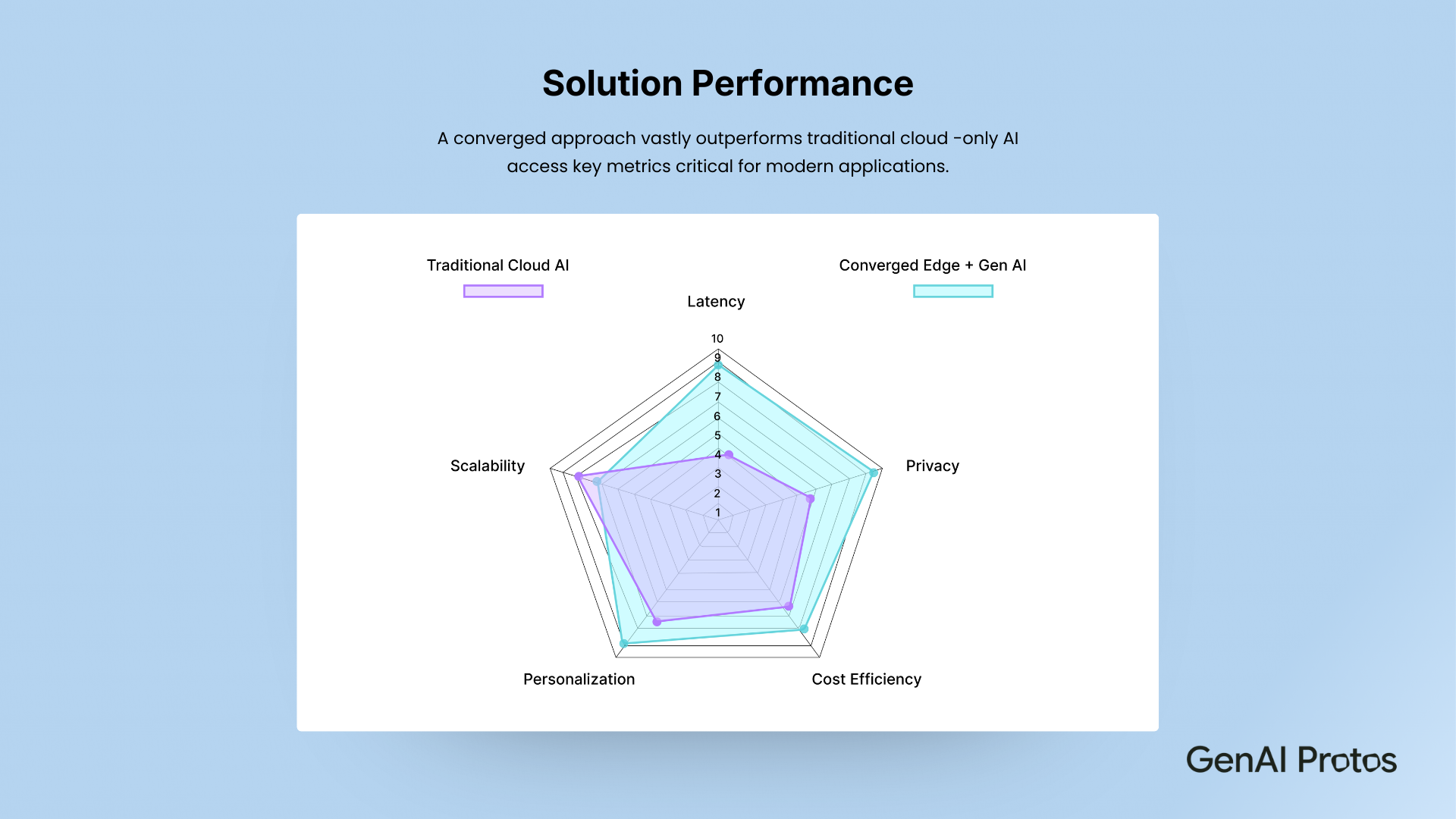 Solution Performance 