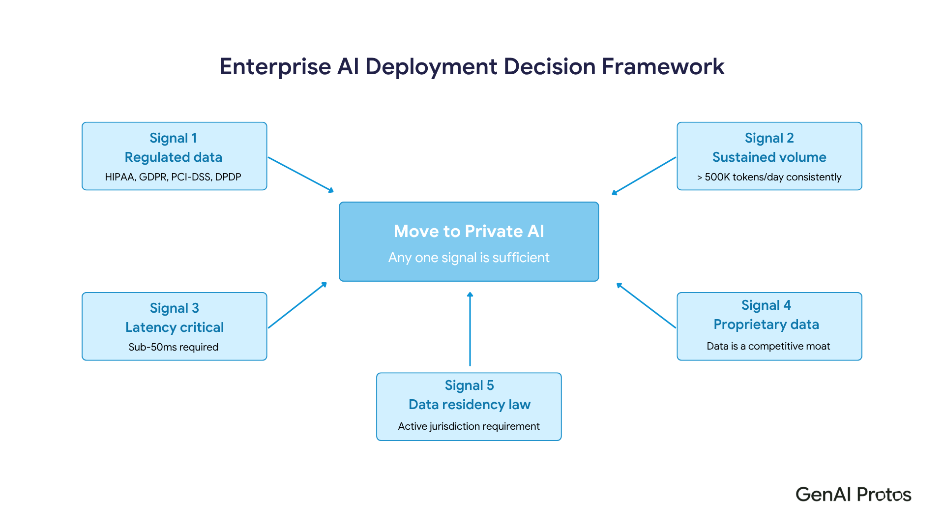 Enterprise AI Deployment Decision Framework