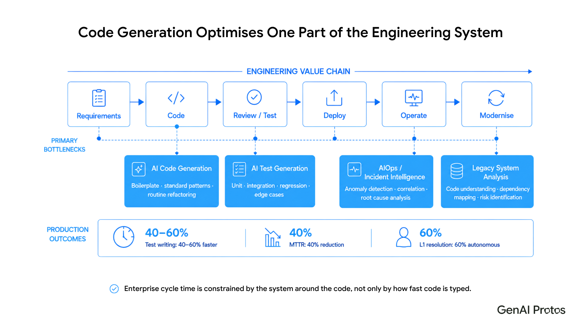 Code Generation Optimises One part