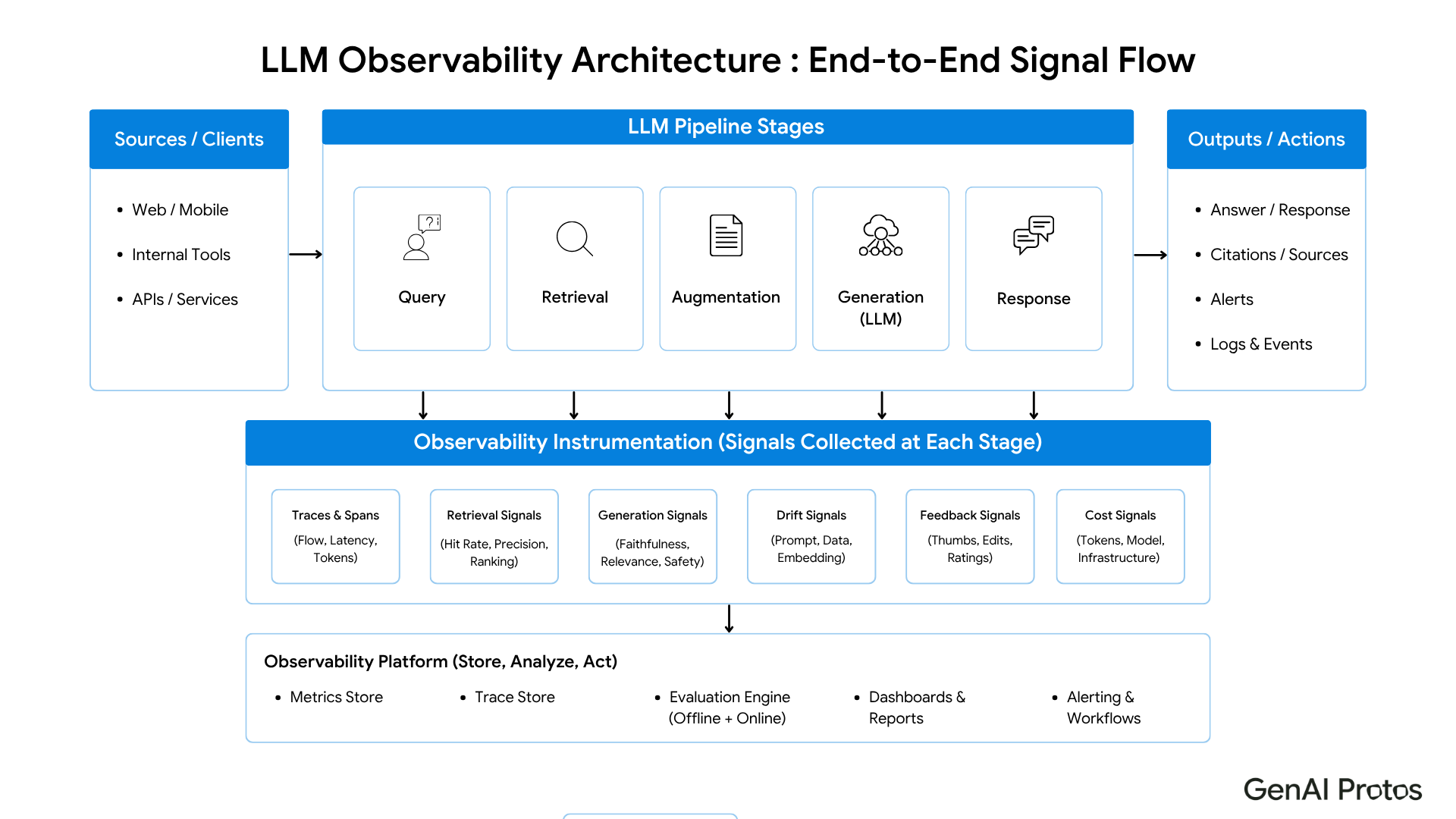 LLM observability architecture showing signal collection across retrieval, generation, evaluation, and response stages
