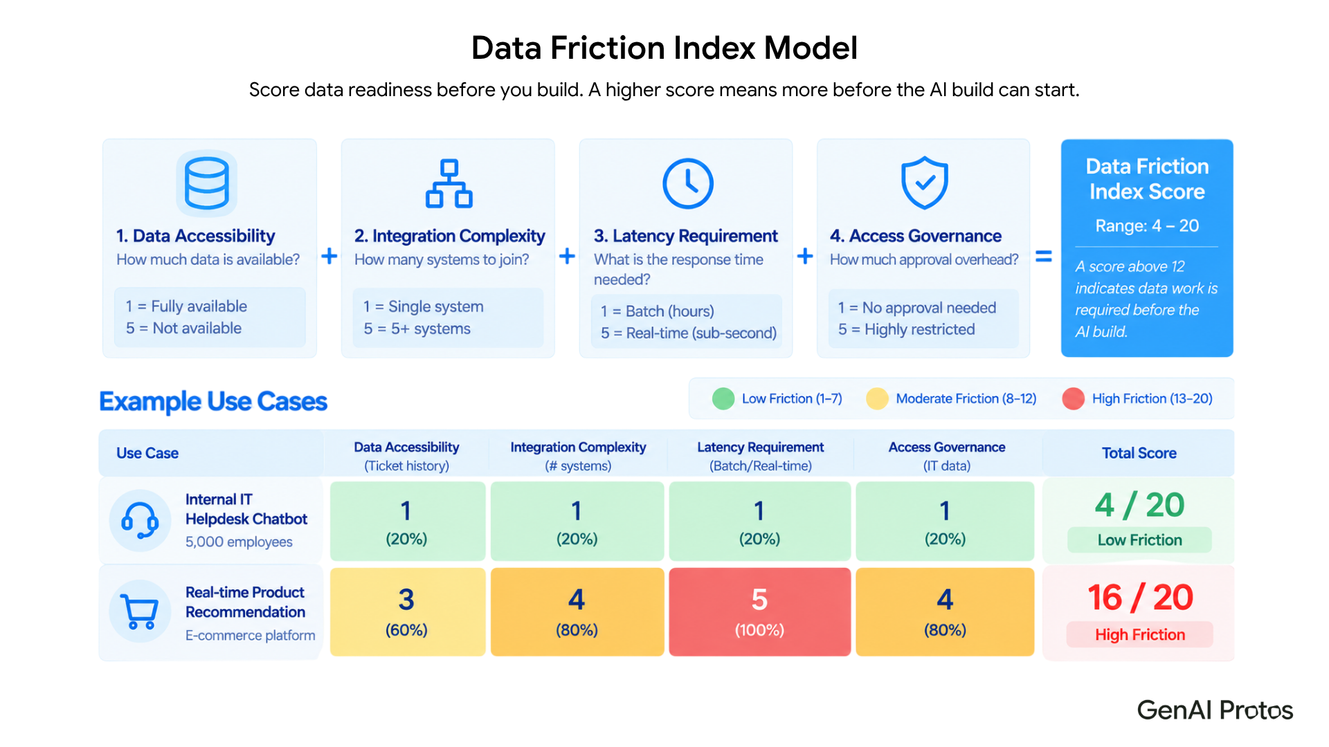 Data Friction Index scoring model: data availability, integration complexity, latency requirement, and access governance (1-5 scale, score >12 = data work needed).