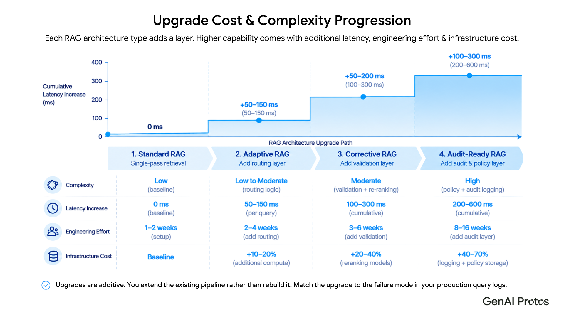 RAG upgrade cost and complexity progression showing latency increase (0ms to 200-600ms), complexity levels, and engineering effort across Standard to Audit-Ready RAG types.