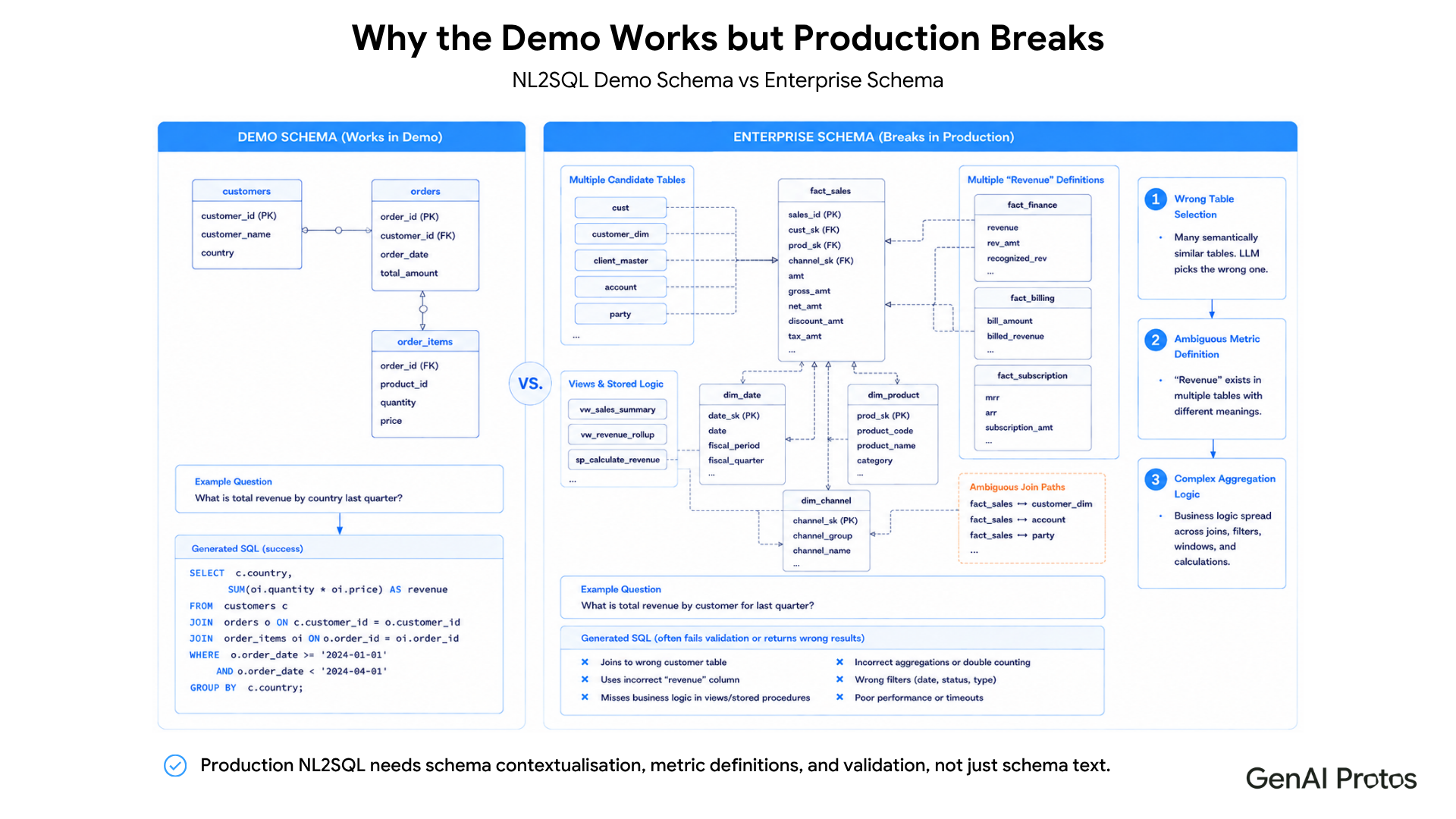 Why the Demo Works but Production Breaks