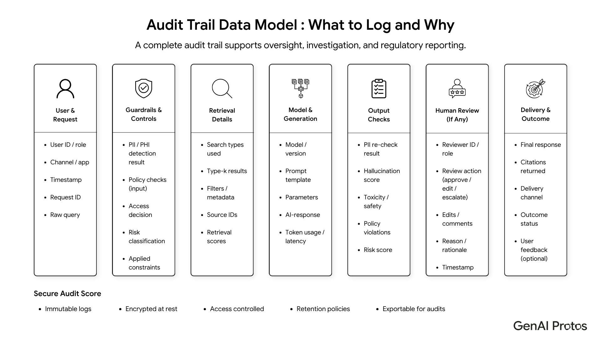 Audit trail data model for logging compliance AI assistant inputs, retrieval, model output, review, and delivery decisions