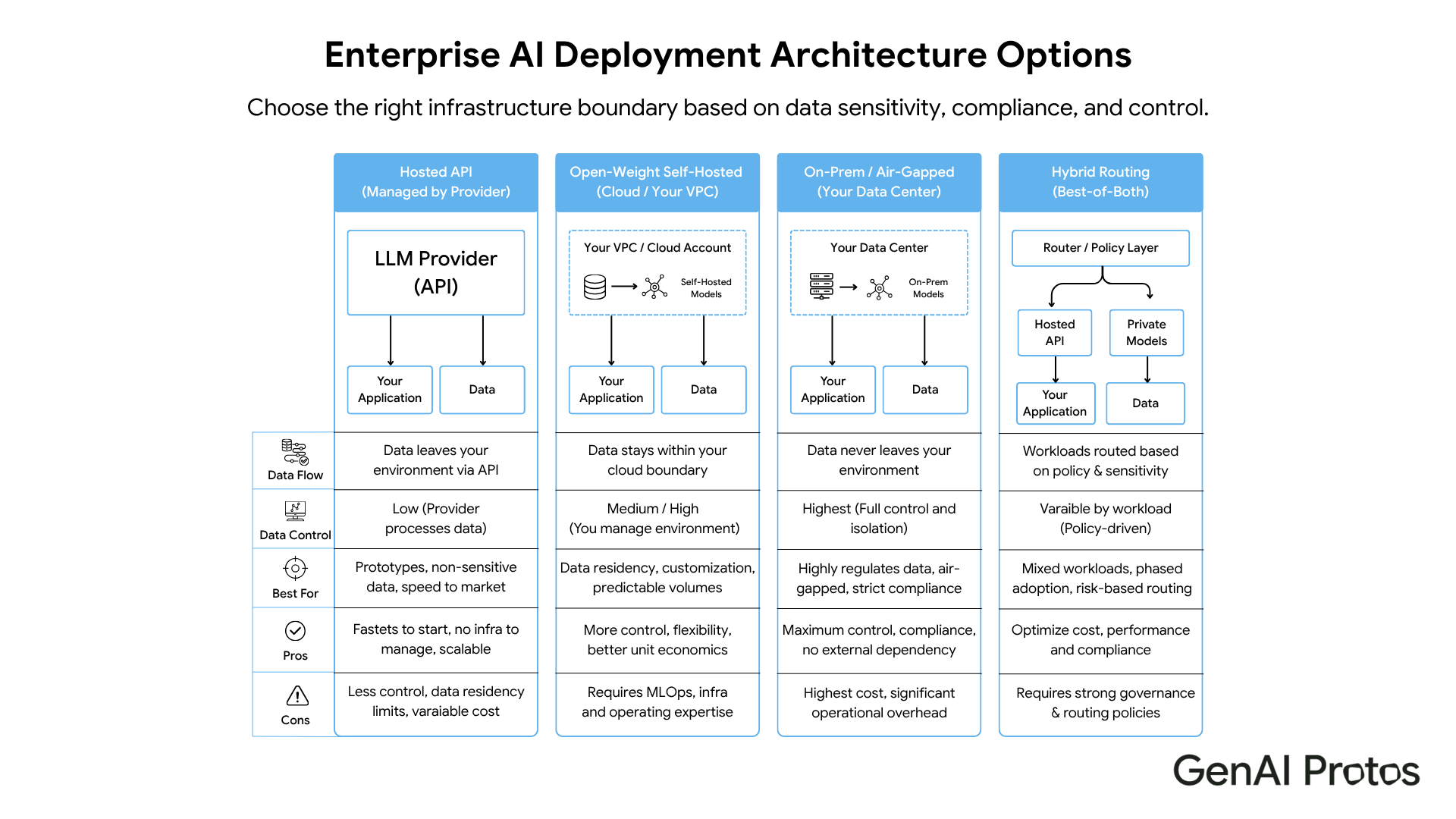 Enterprise AI deployment architecture options comparing hosted API, self-hosted, on-prem, and hybrid routing