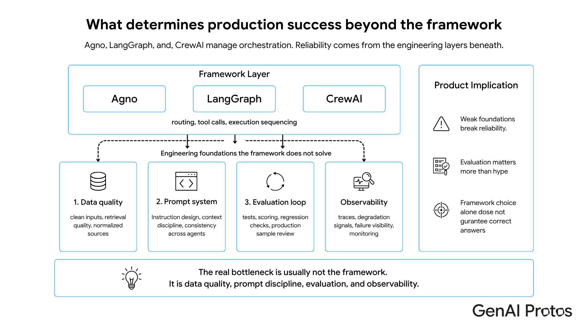 What determines production success beyond the framework