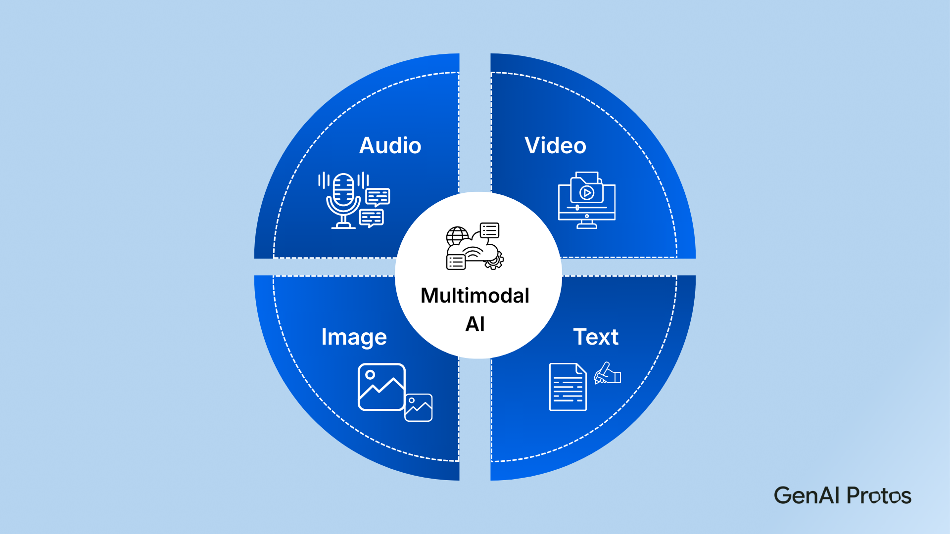 Multimodal AI