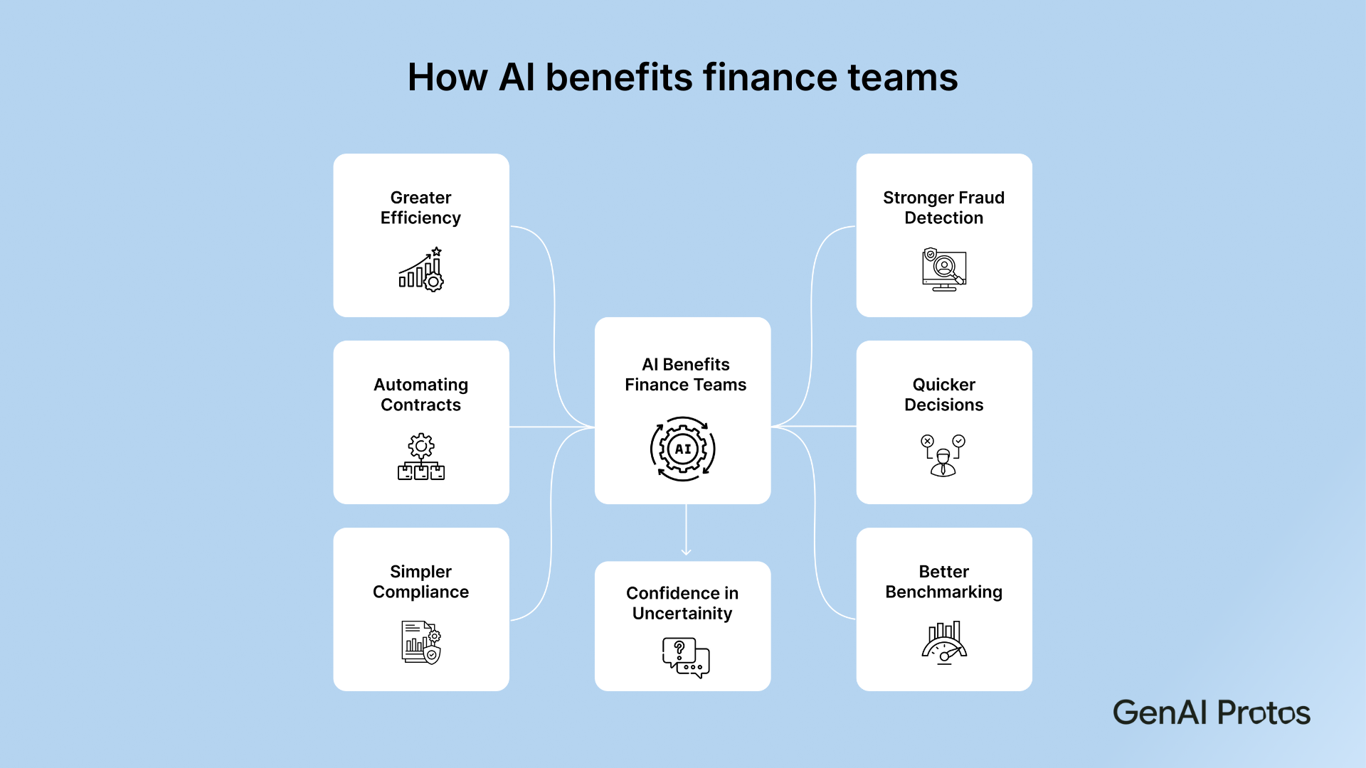 How AI benefits Finance team