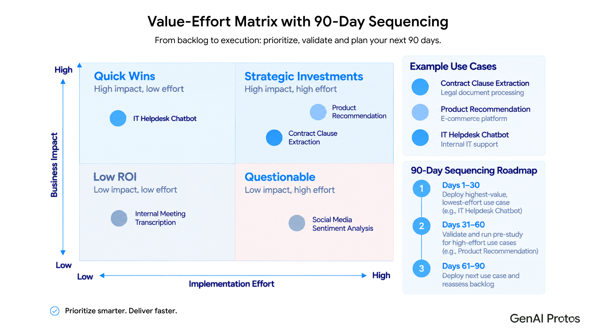 Value-Effort Matrix with 90-day sequencing: quick wins vs strategic investments showing prioritization and execution roadmap for enterprise AI use cases.