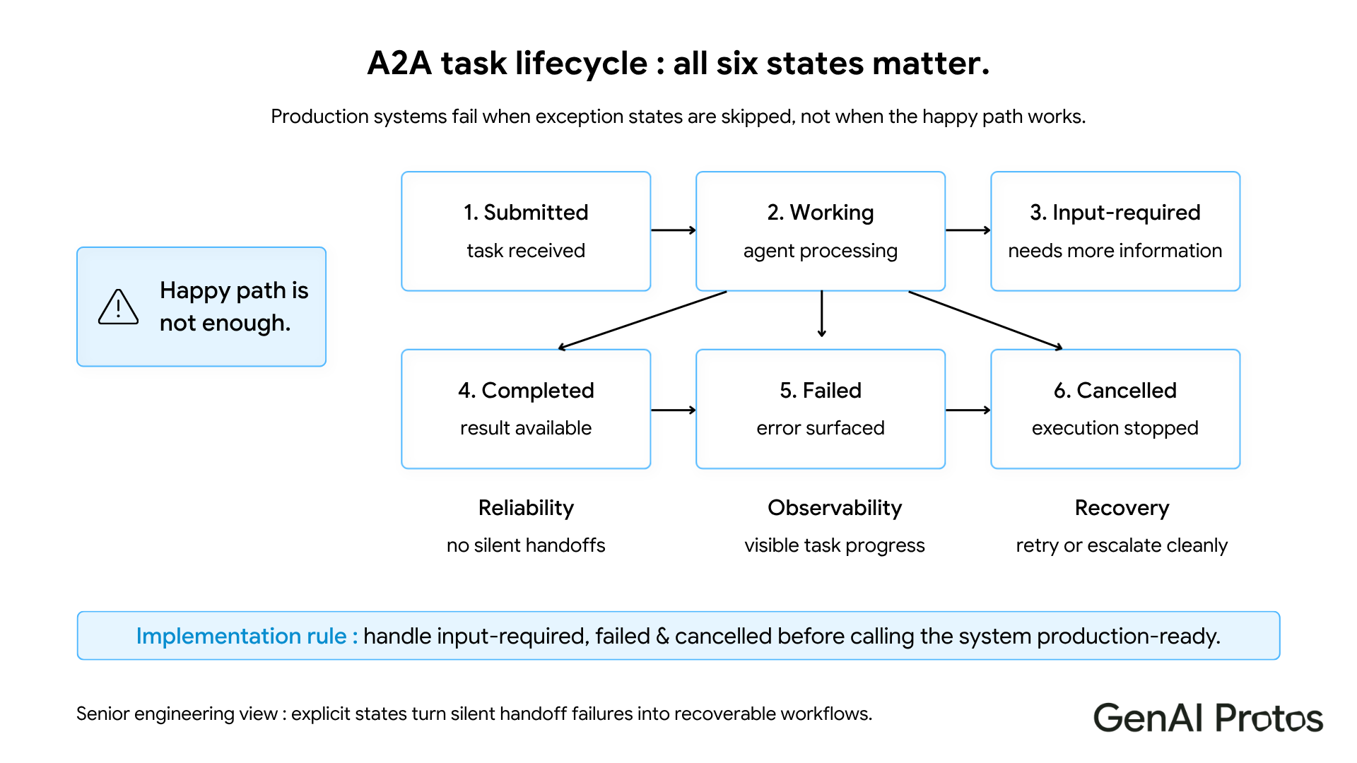 A2A task lifecycle: all six states matter. Production systems fail when exception states are skipped.