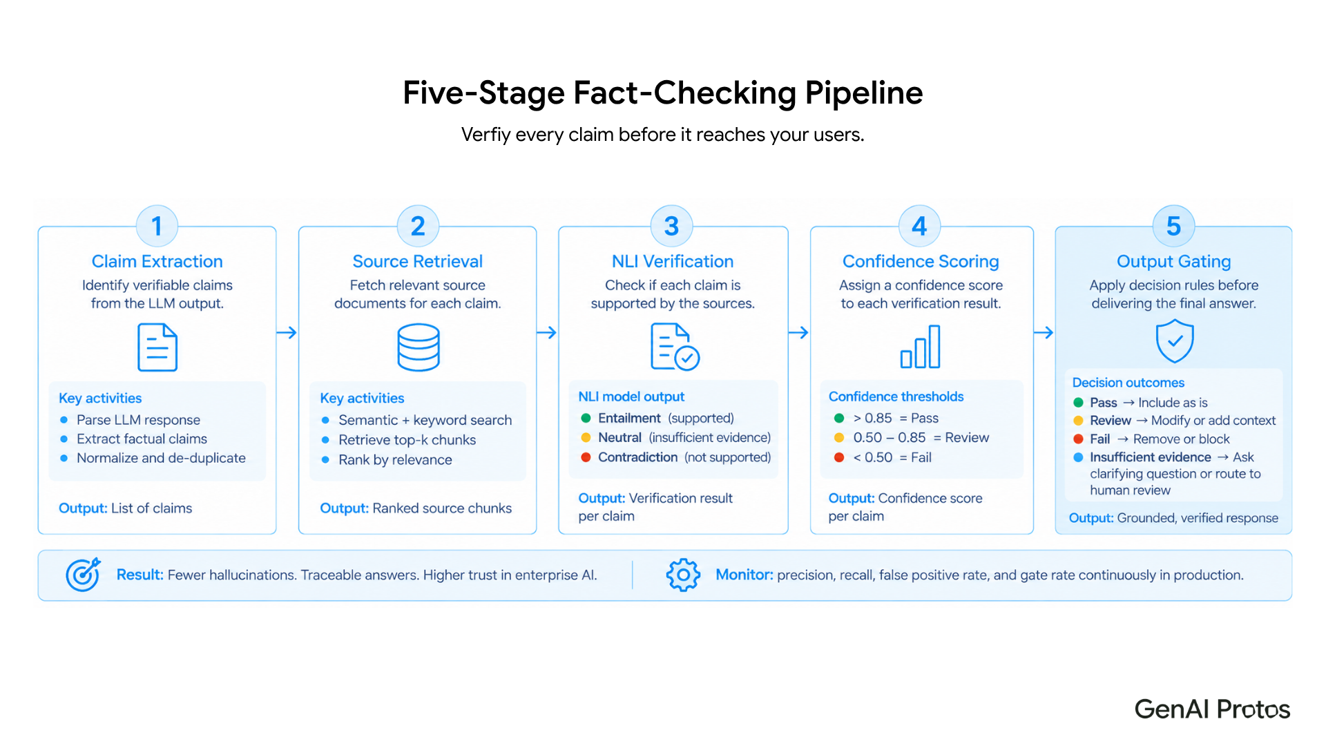 Five-stage NLI fact-checking pipeline: claim extraction, source retrieval, NLI verification, confidence scoring, output gating with monitoring metrics (precision, recall, false positive rate, gate rate).