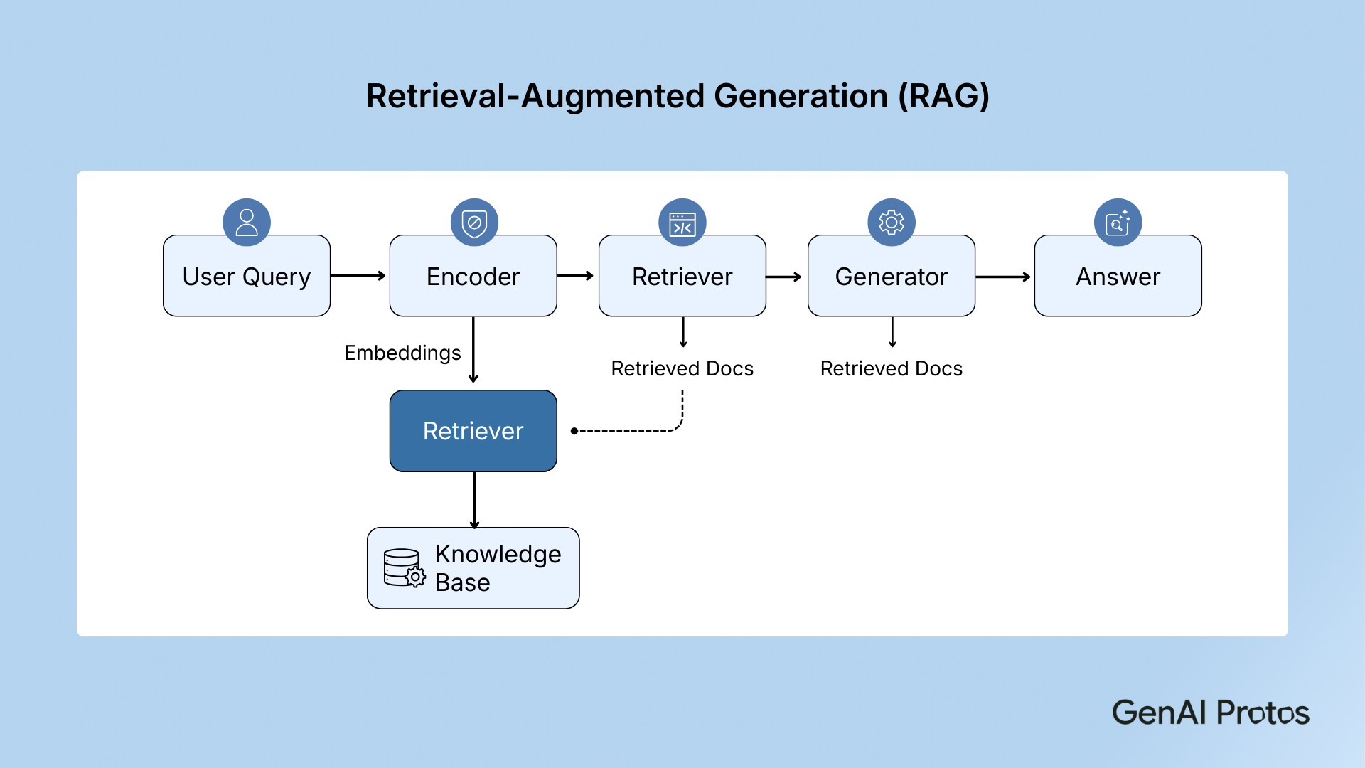 Retrieval - Augmented Generation (RAG)