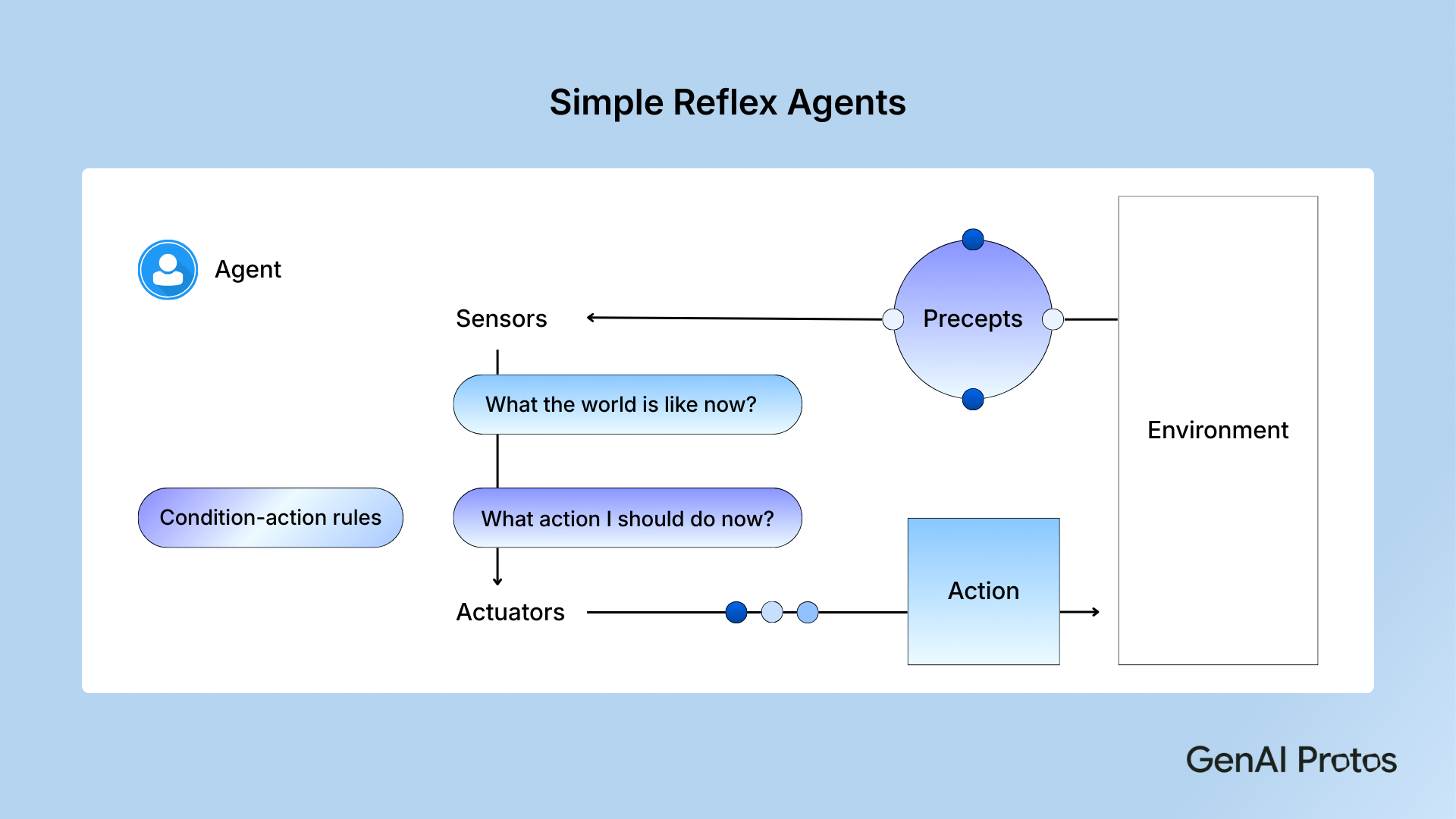 Simple Reflex Agents