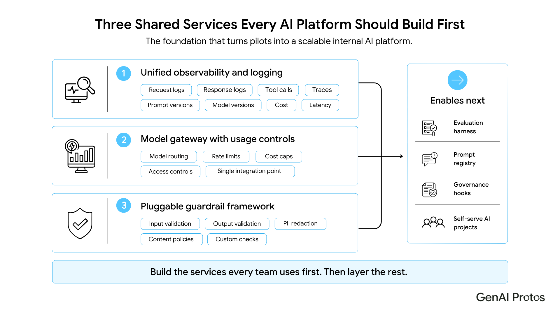 The three foundational services every AI platform should build first.