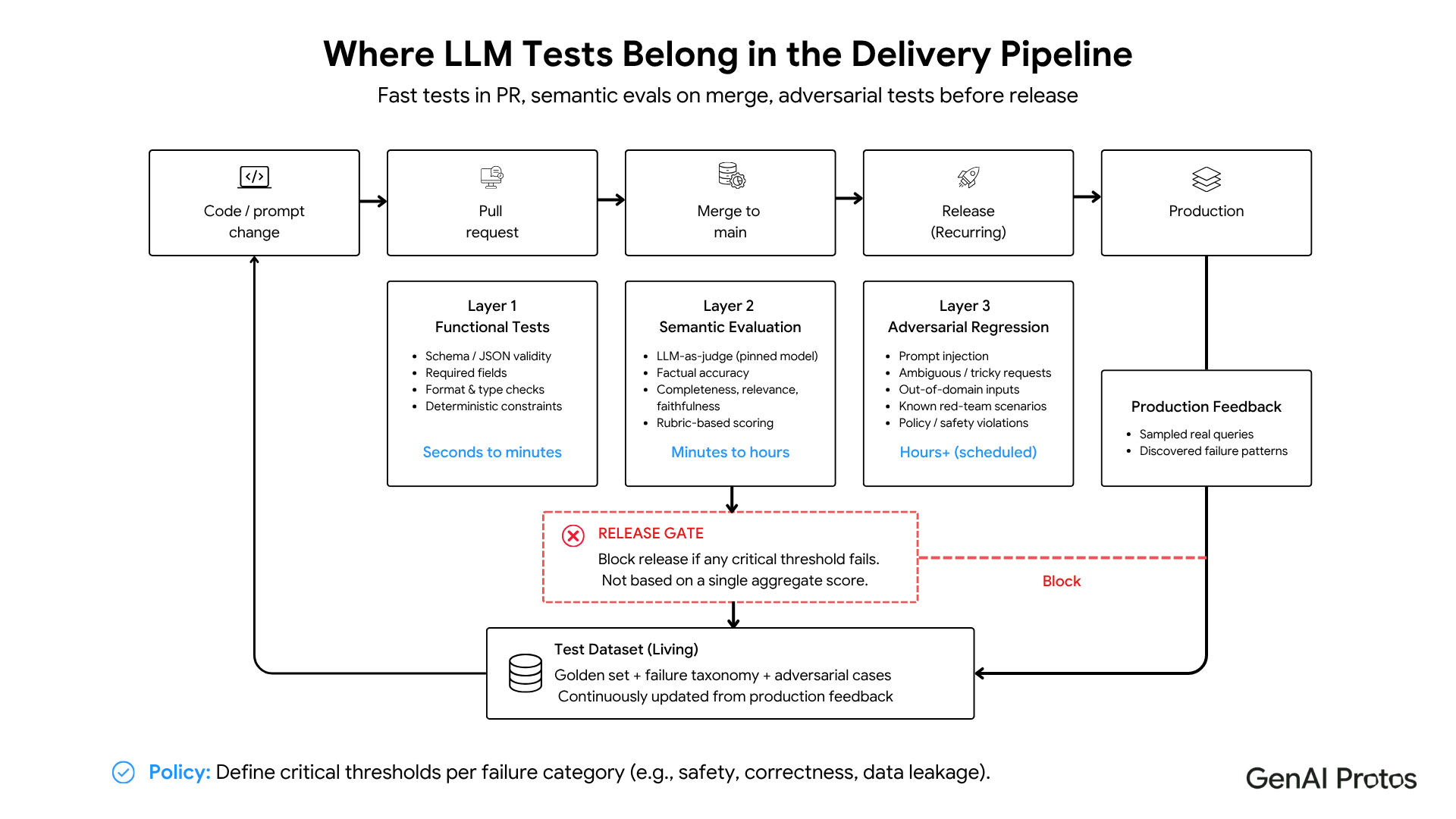 Where LLM Tests Belong in the Delivery Piepline