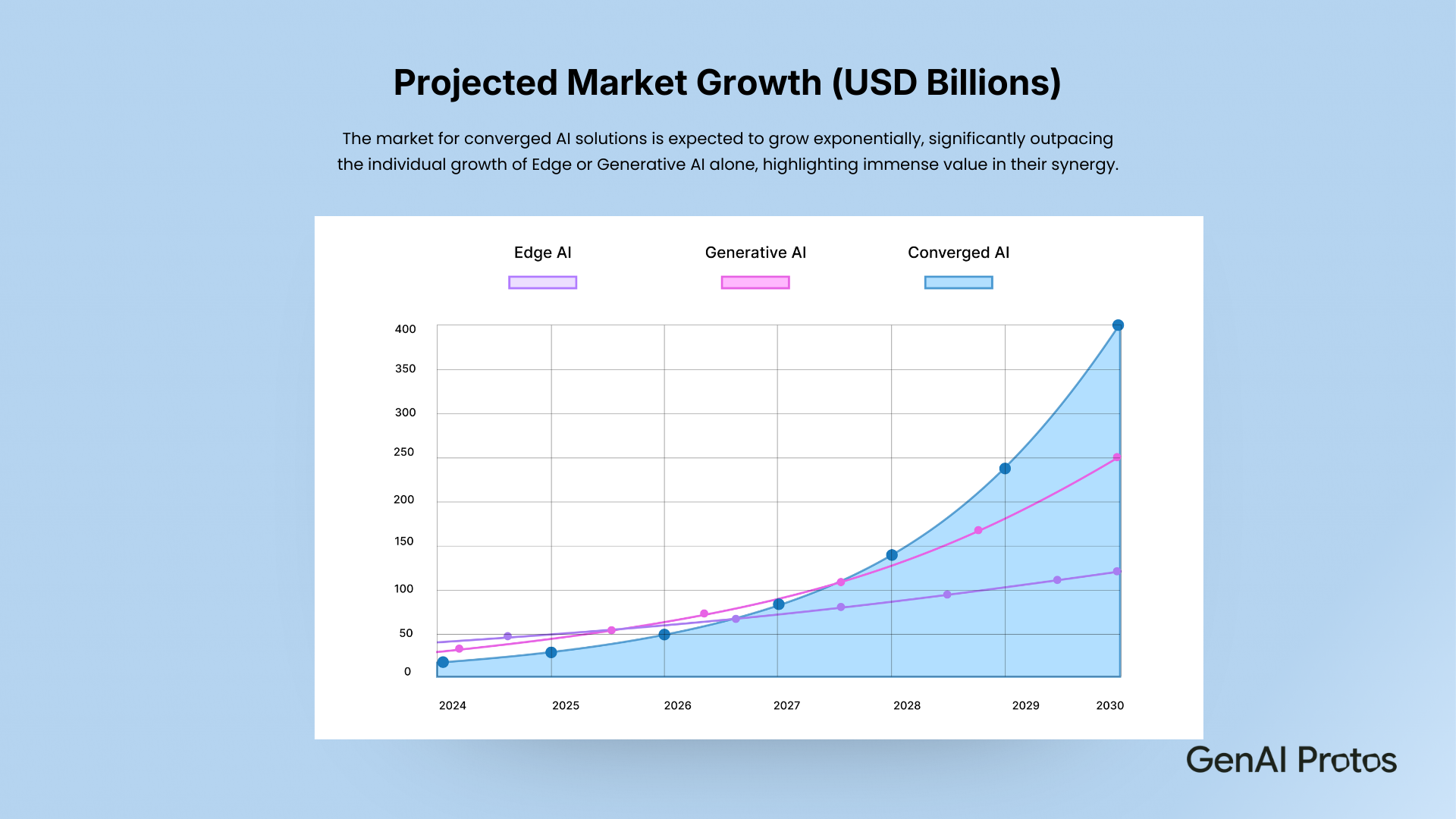 Projected Market Growth 