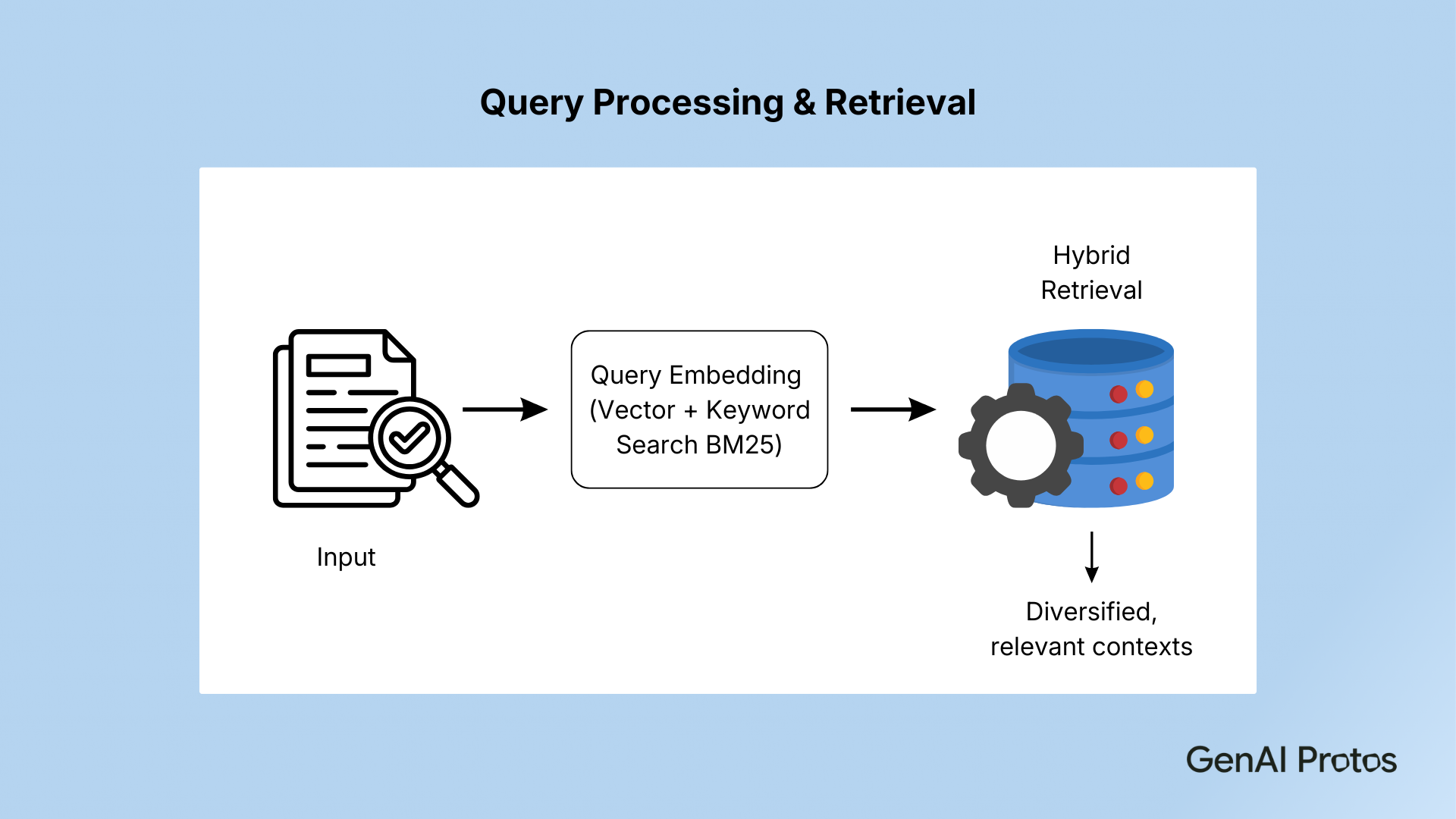 Query Processing & Retrieval