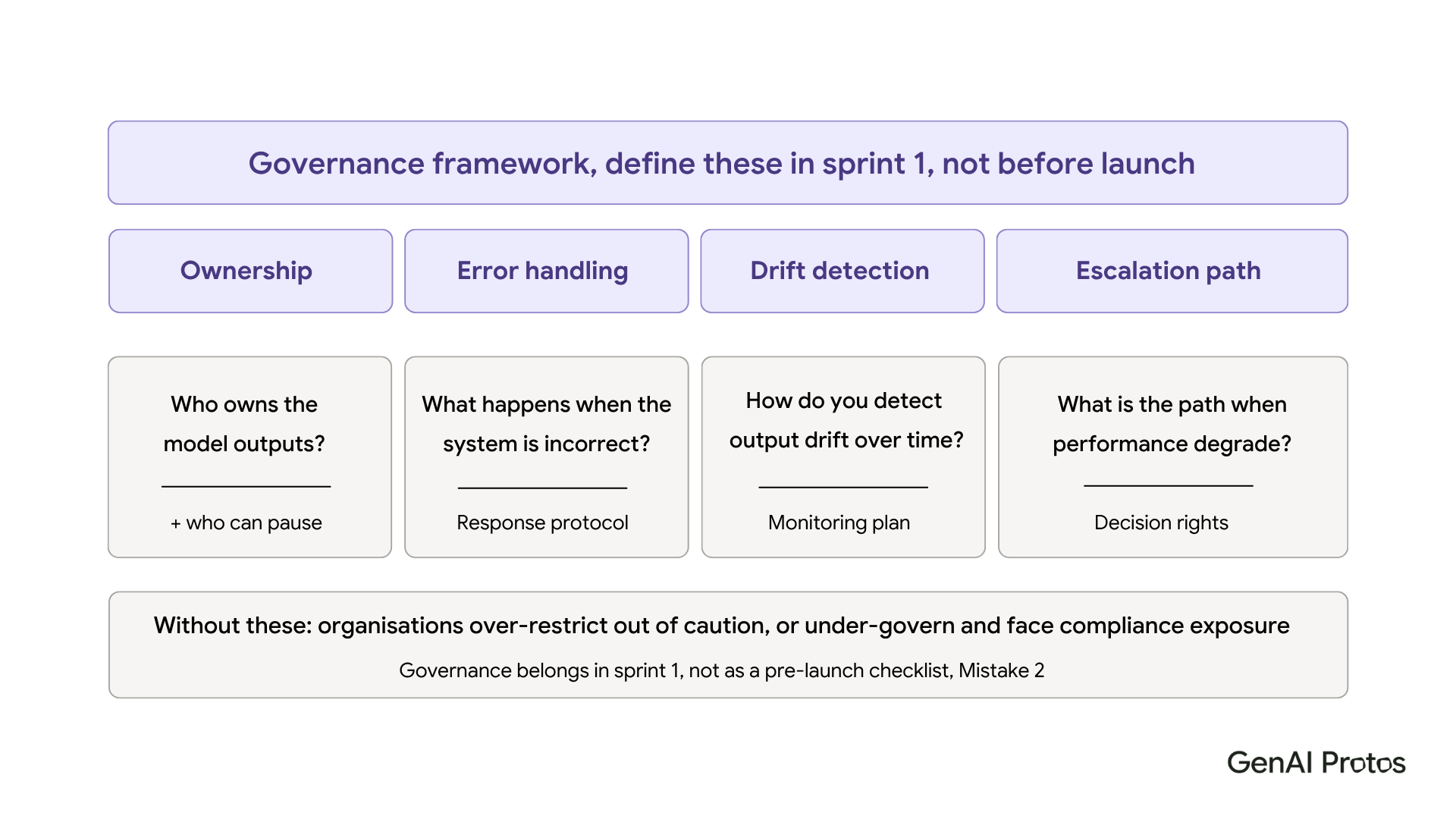Governance framework