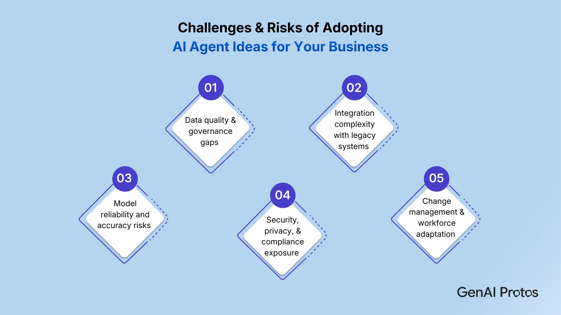 Challenges & Risks of Adopting AI Agent Ideas for Your Business