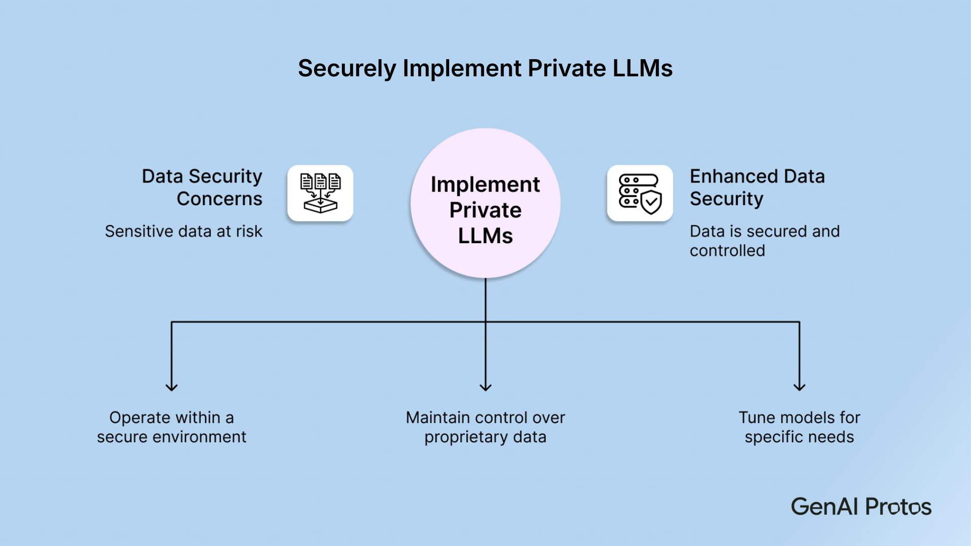 Securely Implement Private LLMs