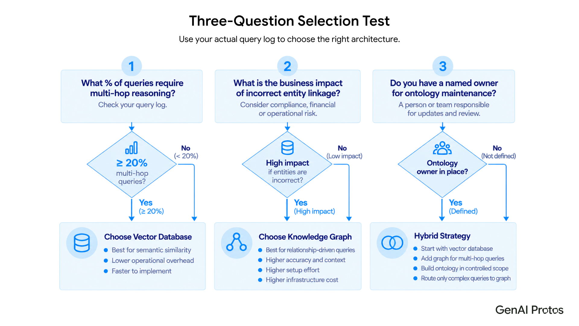 Three-Question Selection Test decision tree: Q1 multi-hop queries (≥20% → Knowledge Graph), Q2 business impact (high → Graph), Q3 ontology ownership (defined → Graph) leading to Vector Database, Knowledge Graph, or Hybrid Strategy. 