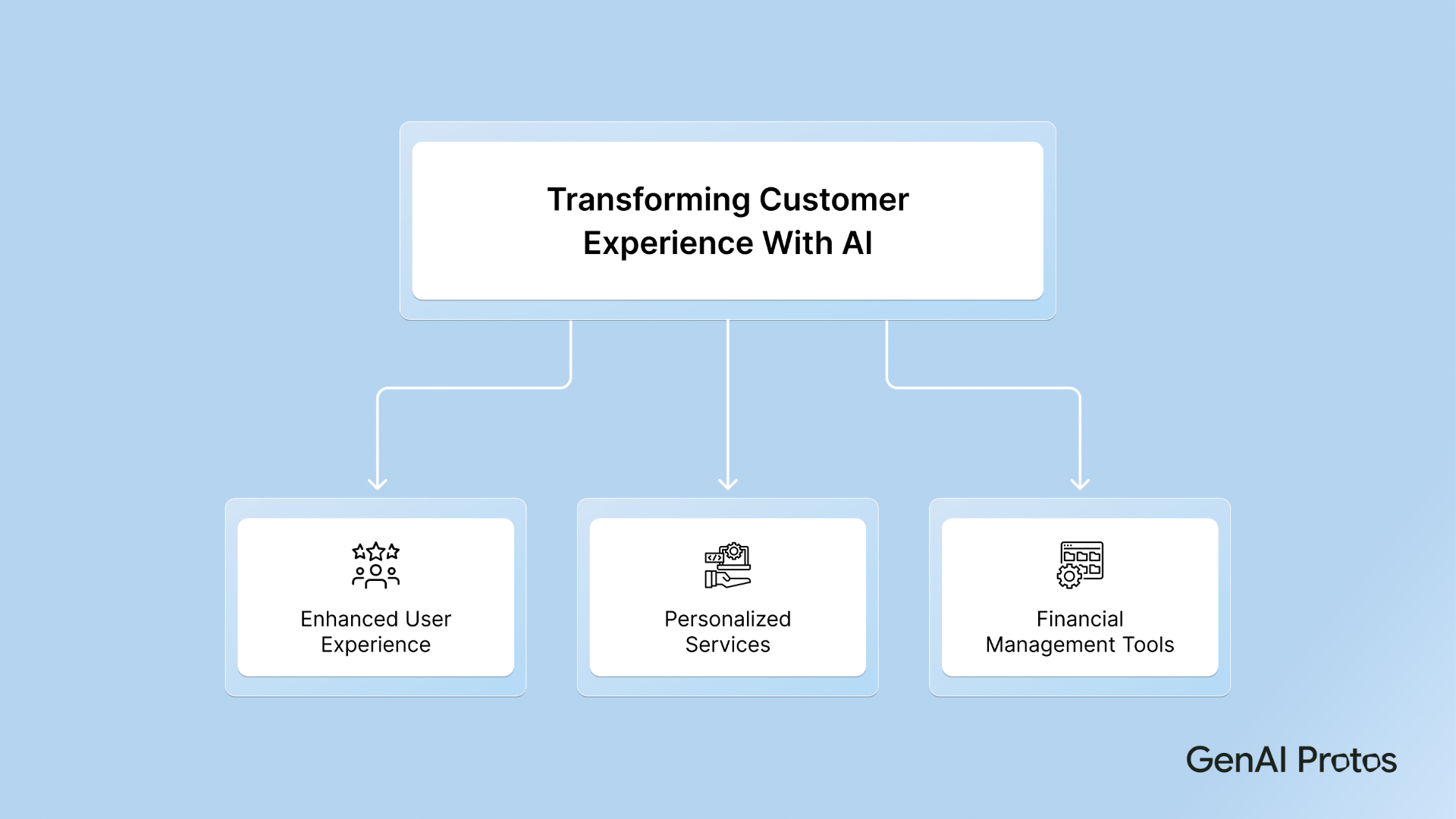Transforming Customer Experience with AI