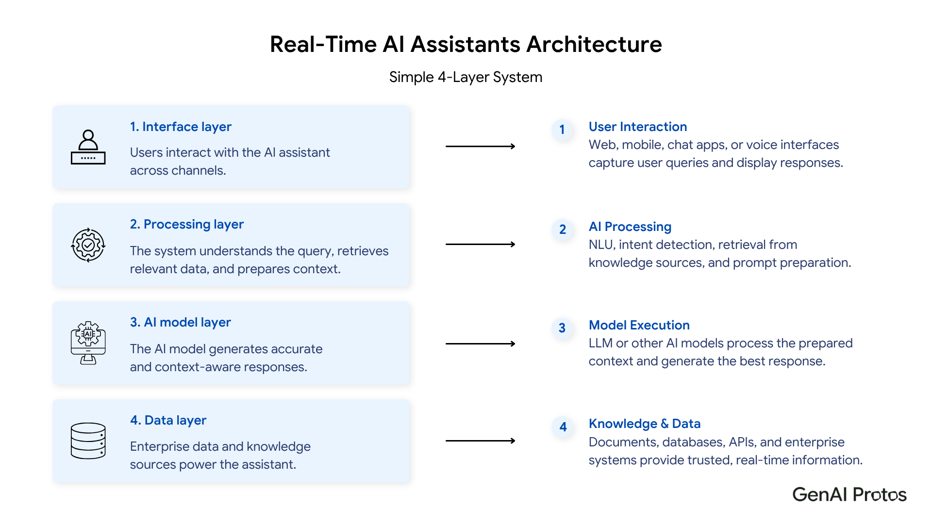 Real - Time AI Assistants Architecture