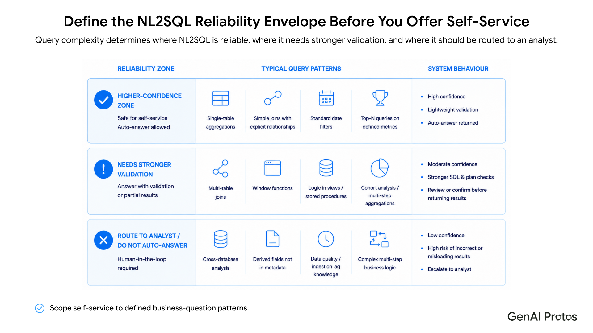 Define the NL2SQL Reliability Envelope Before You Offer Self-Service