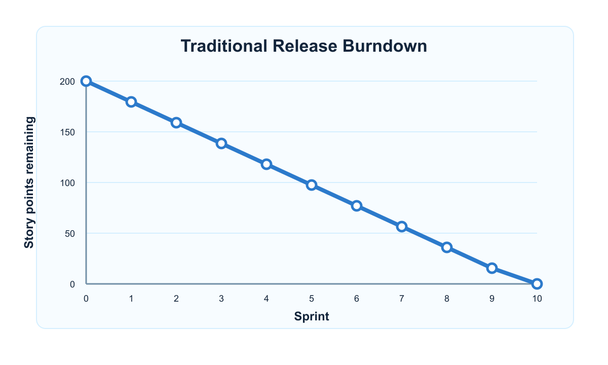 A traditional release burndown chart showing story points decreasing over ten sprints.
