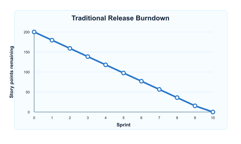 A traditional release burndown chart showing story points decreasing over ten sprints.