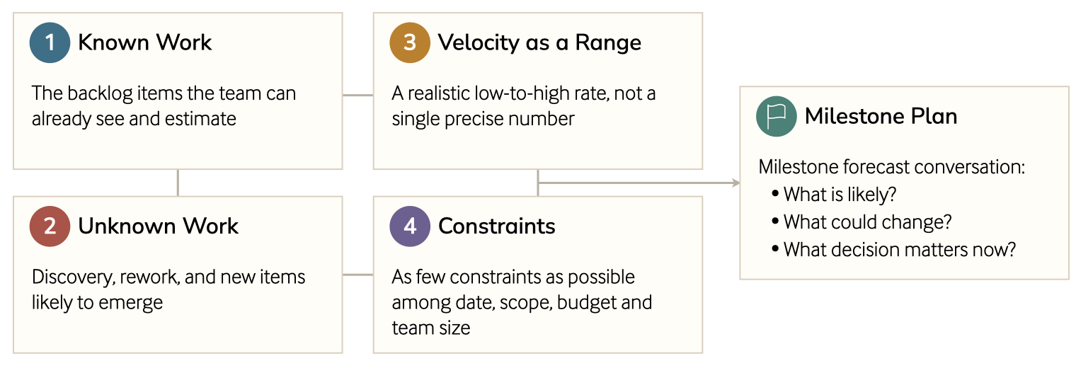 Forecast update format showing six parts: current forecast, change since last update, assumptions, risks, decision needed, and next update.