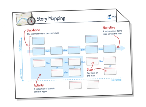 Get Your Story Mapping Cheat Sheet