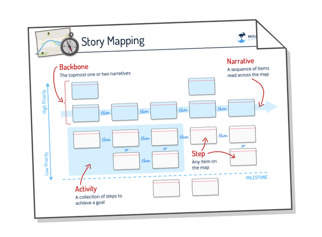 Get Your Story Mapping Cheat Sheet