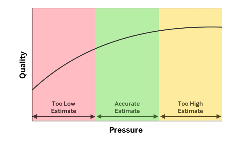 Quality vs Pressure