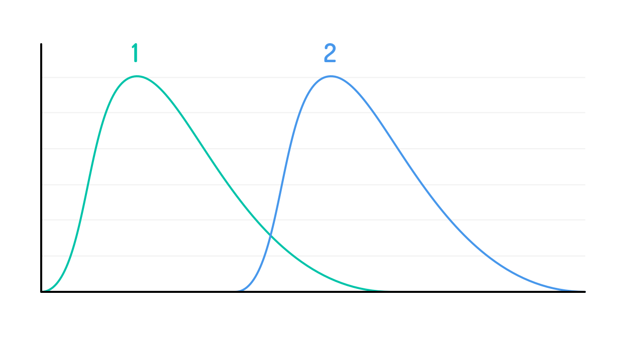 Two-point stories also follow a bell curve, and take about twice as long as one-point stories.