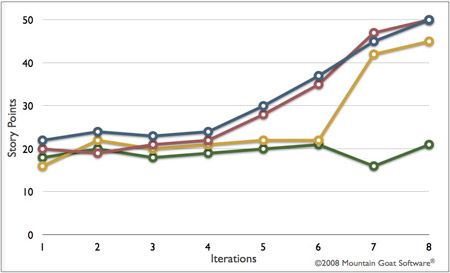 Four teams and their velocities
